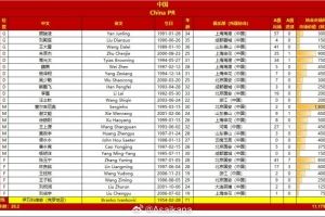 中国、巴林国家队本比赛日集训大名单年龄、身价对比