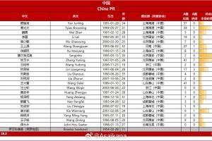 王钰栋新10号！国足末战23人名单：曹永竞朱辰杰伤缺，侯永永在列