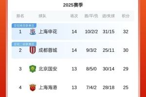 本轮中超前五名有4队翻车，冠军之争又奔着大乱斗去了