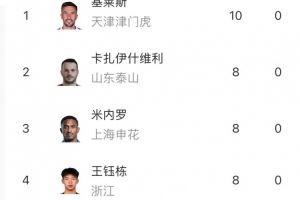 中超射手榜：基莱斯10球领跑，王钰栋、米内罗、瓦科、法比奥8球