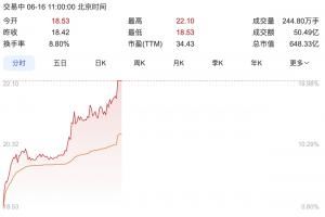 加西亚支付违约金带来净利润1.56亿元，星辉娱乐股价暴涨超15%！